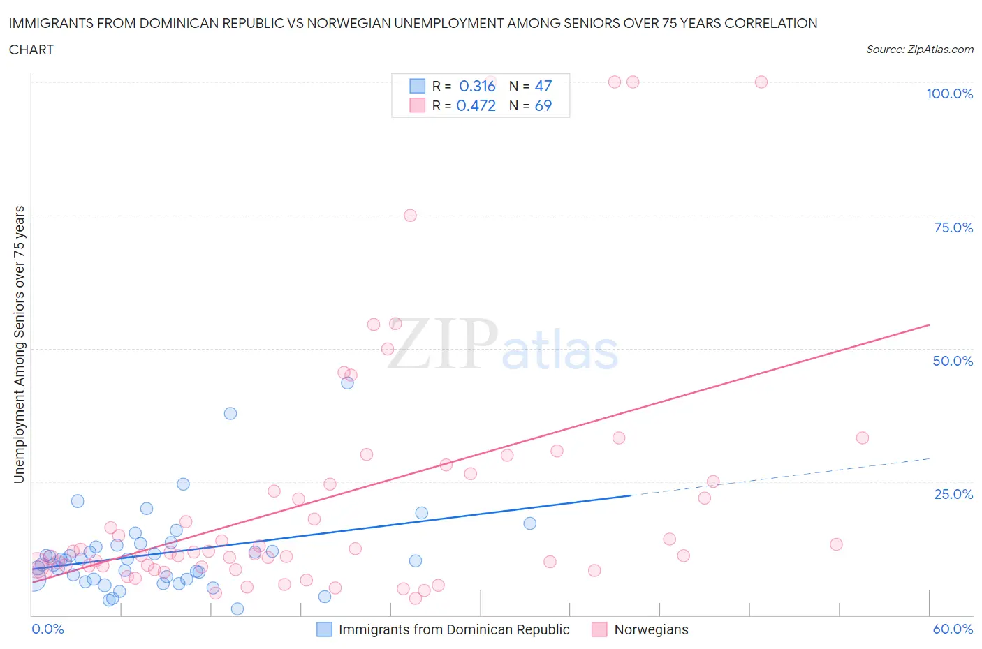 Immigrants from Dominican Republic vs Norwegian Unemployment Among Seniors over 75 years