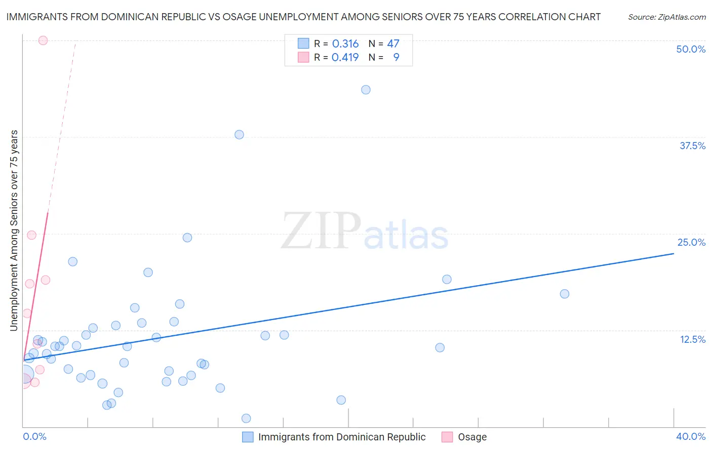 Immigrants from Dominican Republic vs Osage Unemployment Among Seniors over 75 years