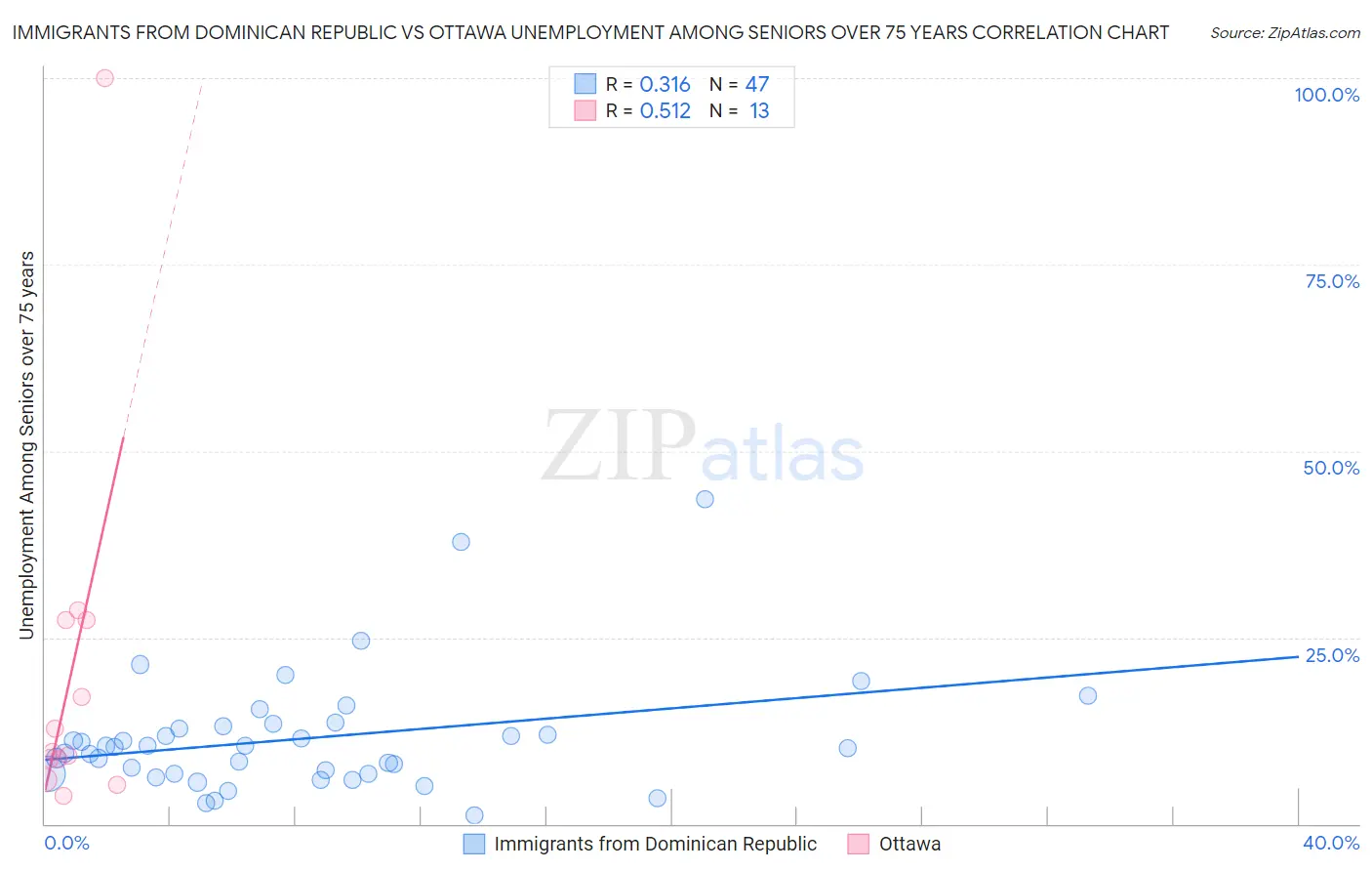 Immigrants from Dominican Republic vs Ottawa Unemployment Among Seniors over 75 years