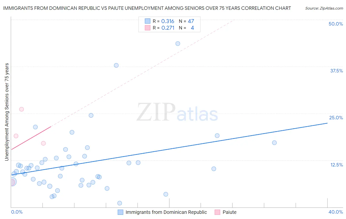 Immigrants from Dominican Republic vs Paiute Unemployment Among Seniors over 75 years