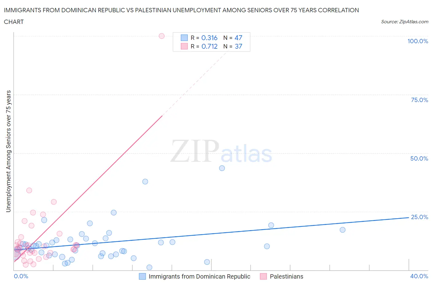 Immigrants from Dominican Republic vs Palestinian Unemployment Among Seniors over 75 years