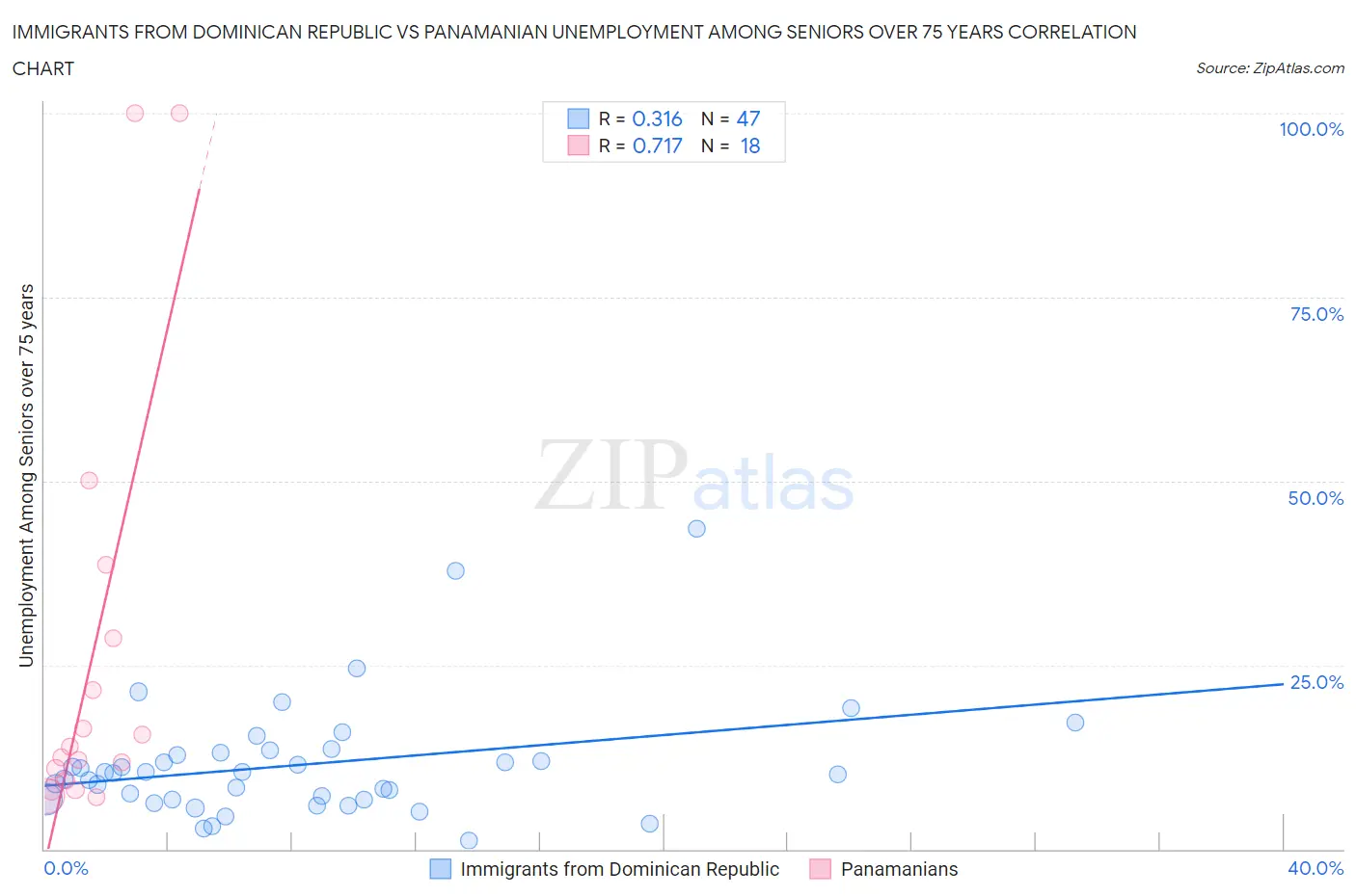 Immigrants from Dominican Republic vs Panamanian Unemployment Among Seniors over 75 years