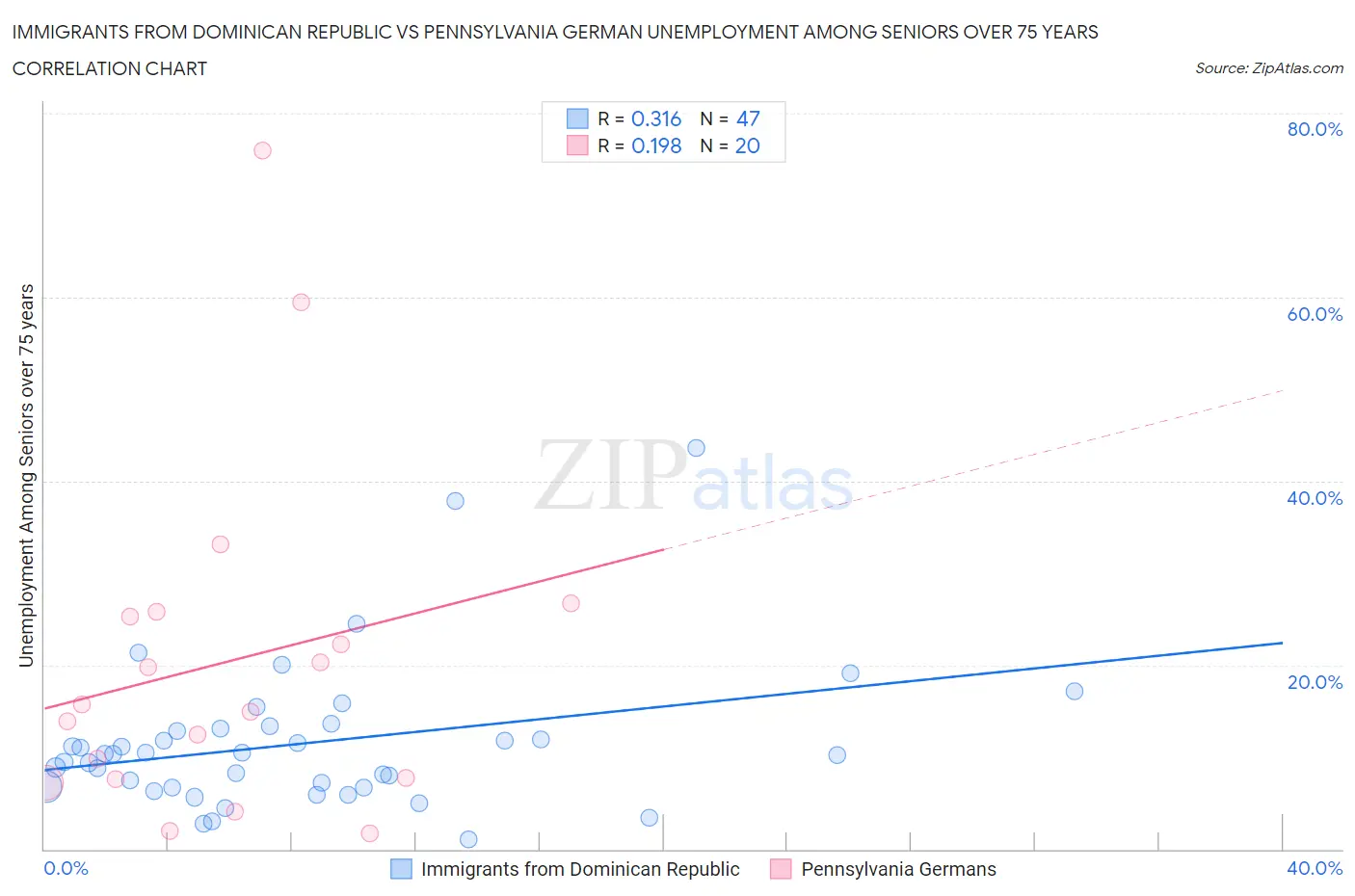 Immigrants from Dominican Republic vs Pennsylvania German Unemployment Among Seniors over 75 years