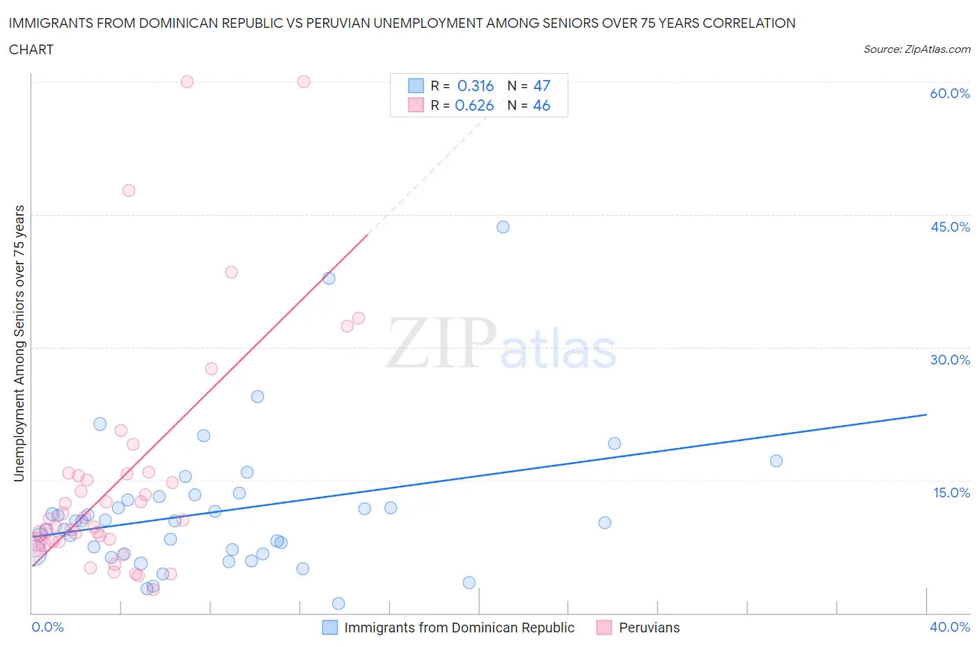 Immigrants from Dominican Republic vs Peruvian Unemployment Among Seniors over 75 years