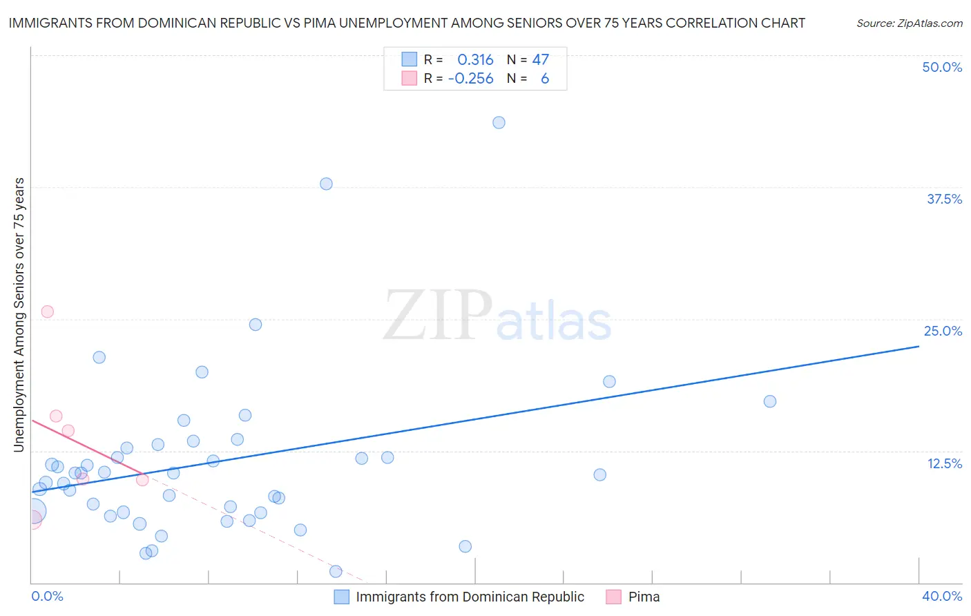 Immigrants from Dominican Republic vs Pima Unemployment Among Seniors over 75 years