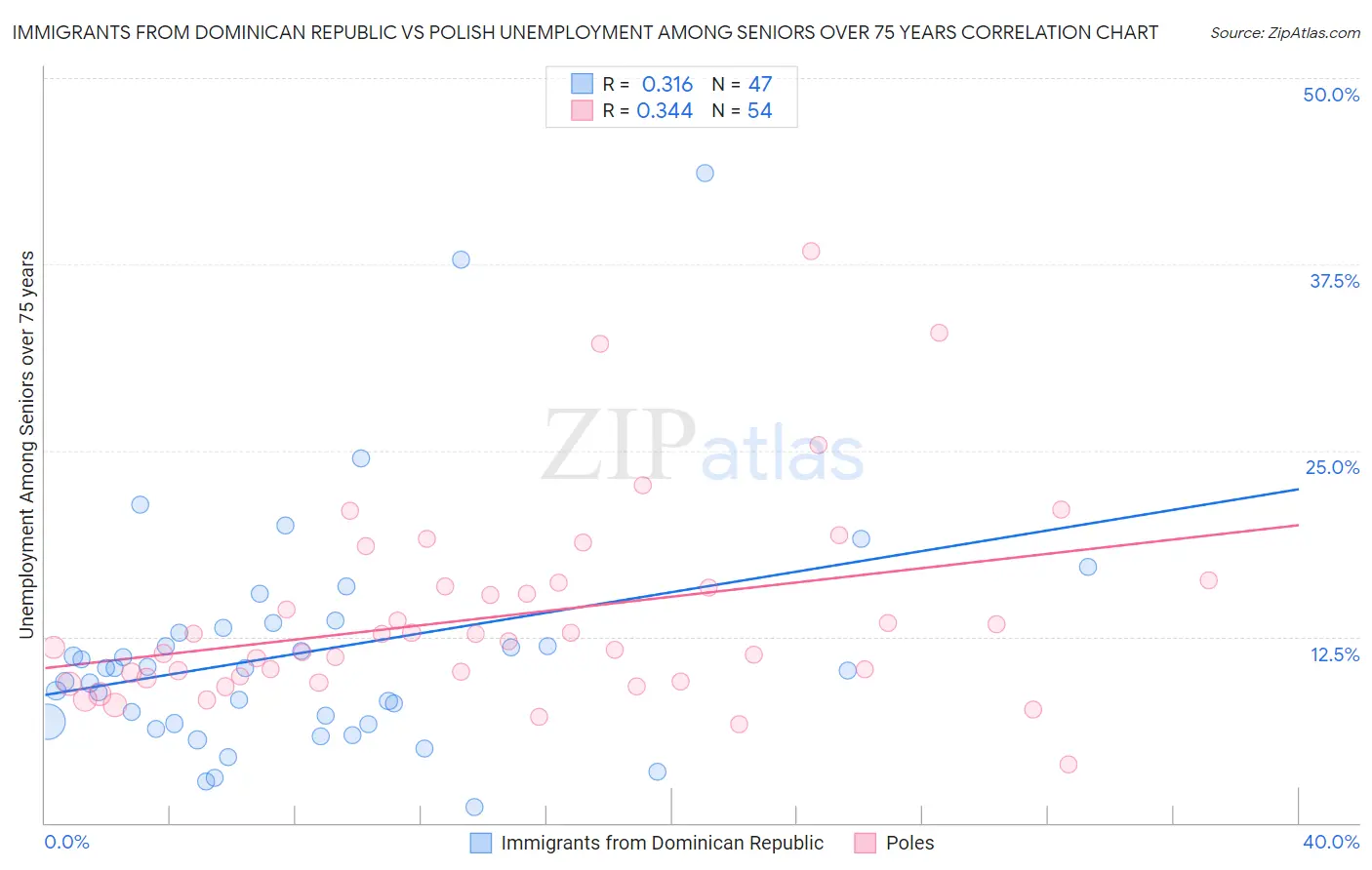 Immigrants from Dominican Republic vs Polish Unemployment Among Seniors over 75 years