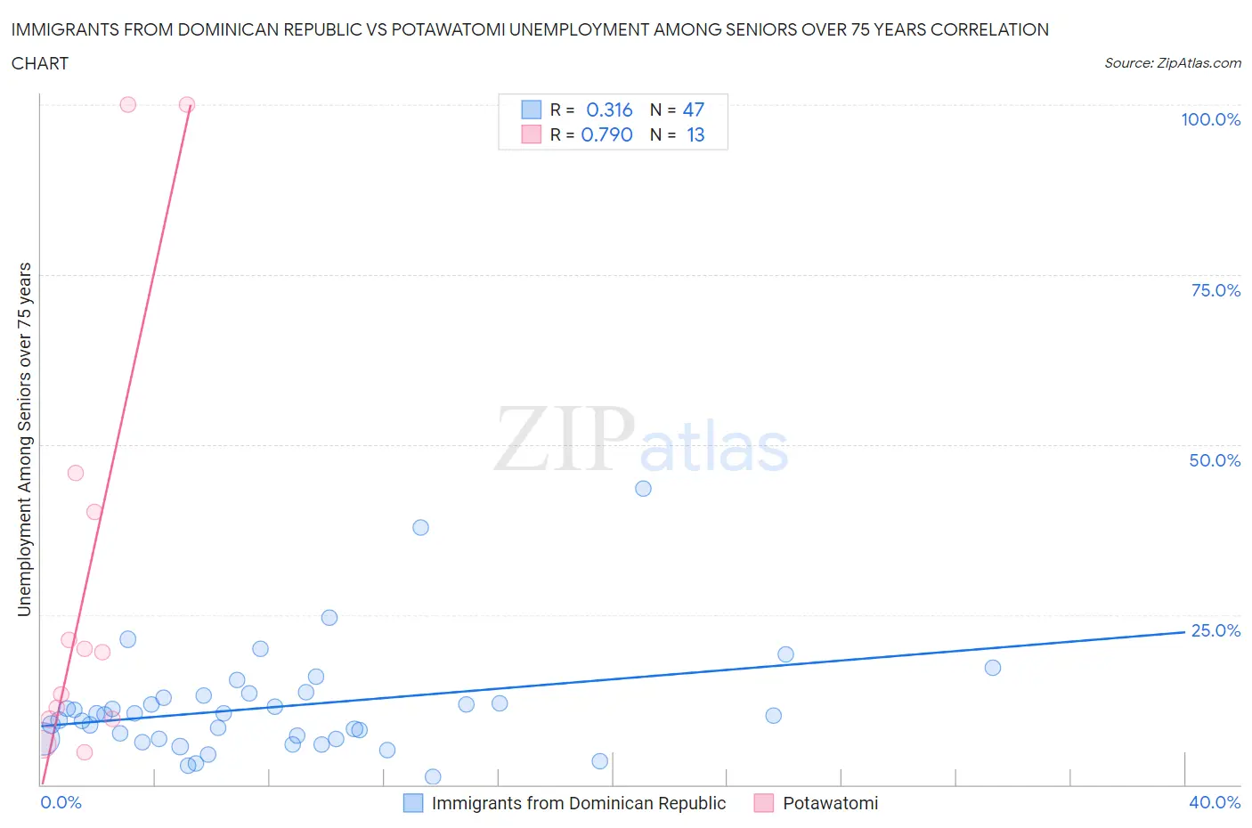 Immigrants from Dominican Republic vs Potawatomi Unemployment Among Seniors over 75 years