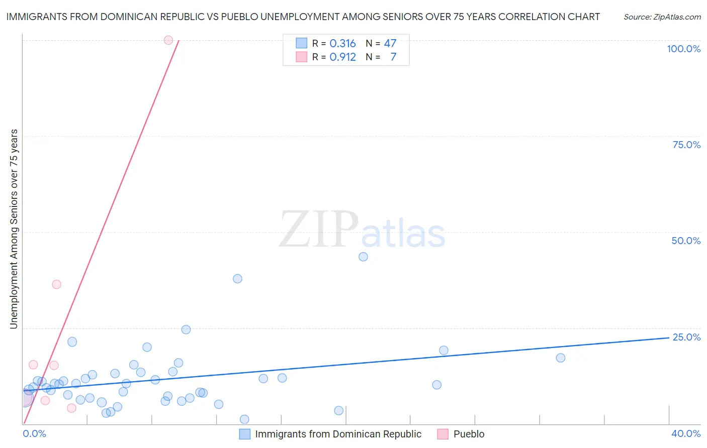 Immigrants from Dominican Republic vs Pueblo Unemployment Among Seniors over 75 years