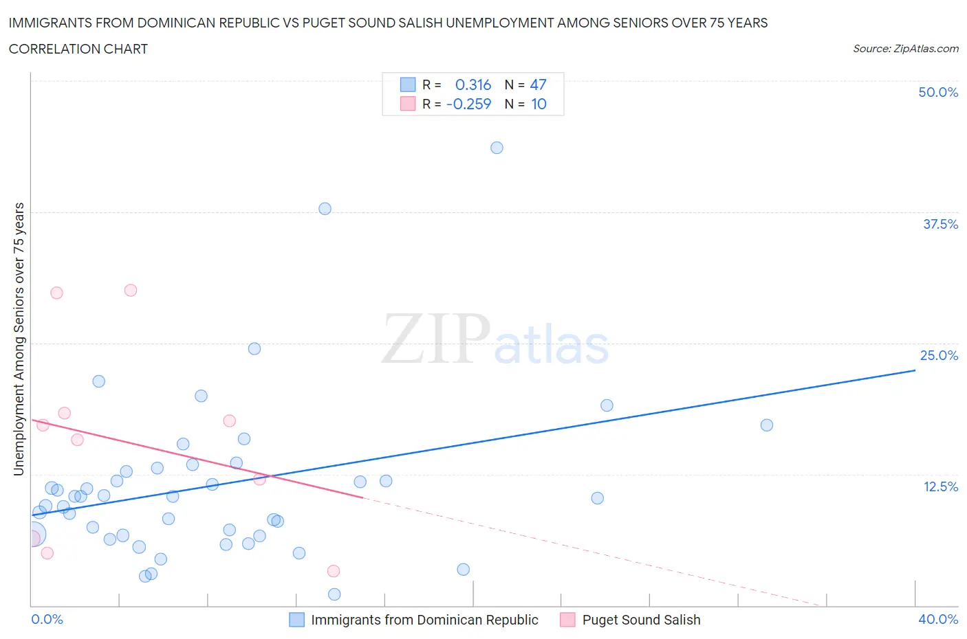 Immigrants from Dominican Republic vs Puget Sound Salish Unemployment Among Seniors over 75 years