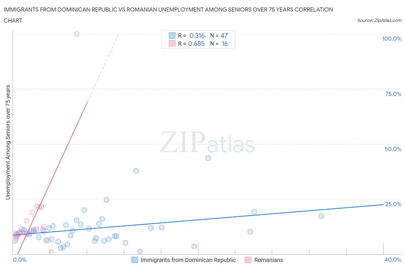 Immigrants from Dominican Republic vs Romanian Unemployment Among Seniors over 75 years