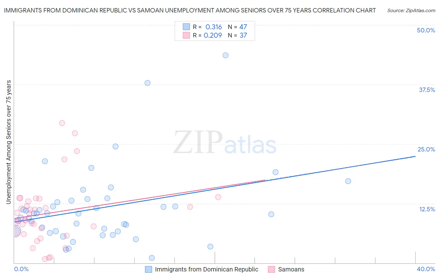 Immigrants from Dominican Republic vs Samoan Unemployment Among Seniors over 75 years