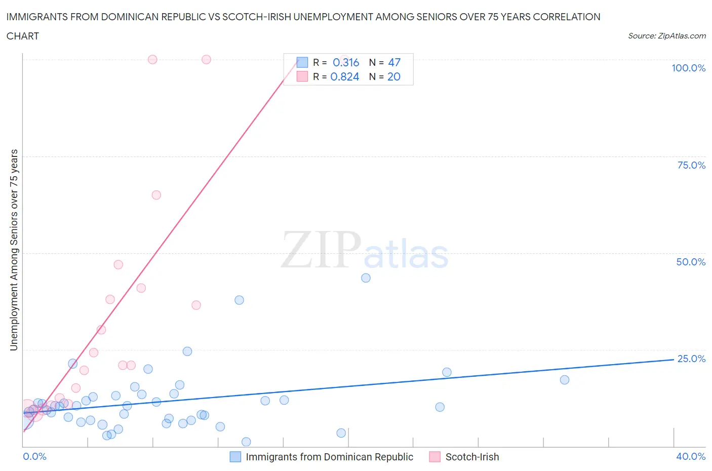 Immigrants from Dominican Republic vs Scotch-Irish Unemployment Among Seniors over 75 years