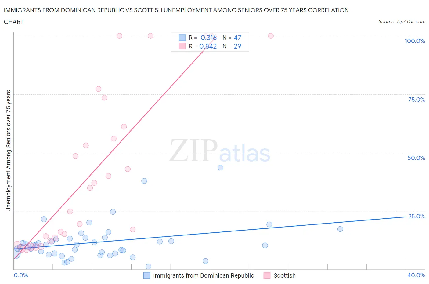 Immigrants from Dominican Republic vs Scottish Unemployment Among Seniors over 75 years