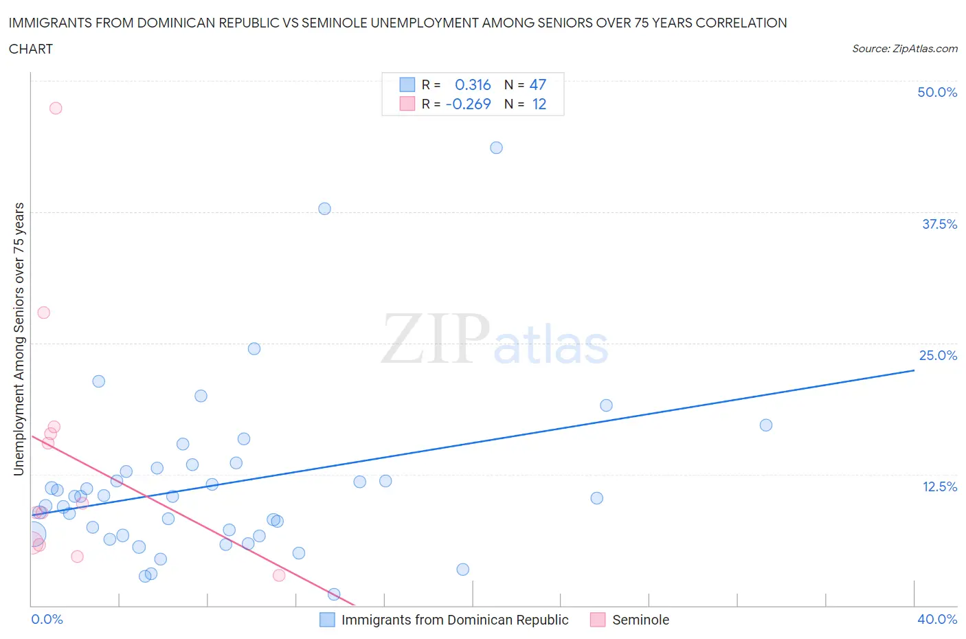 Immigrants from Dominican Republic vs Seminole Unemployment Among Seniors over 75 years