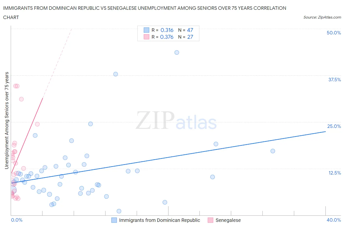 Immigrants from Dominican Republic vs Senegalese Unemployment Among Seniors over 75 years