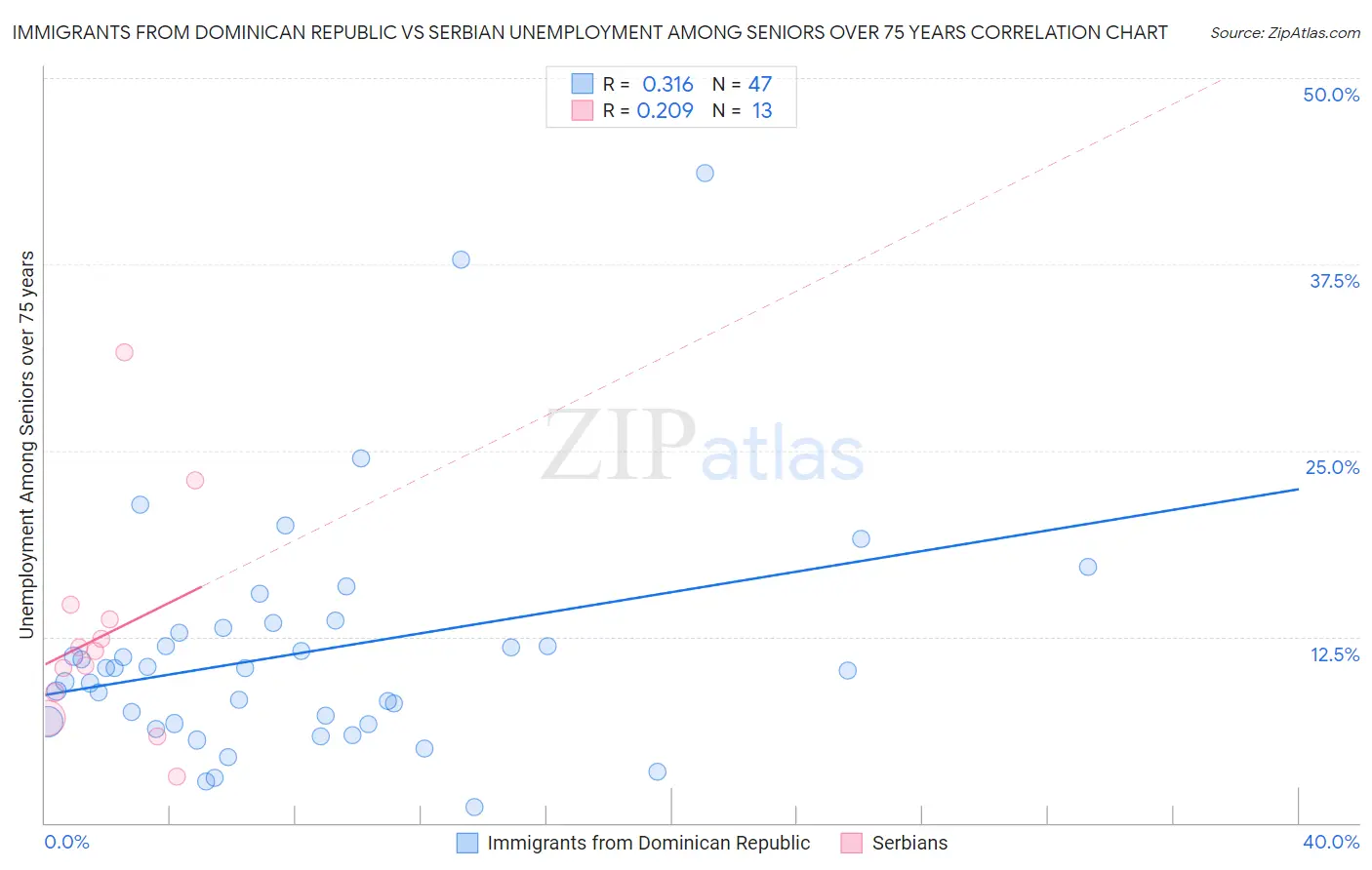 Immigrants from Dominican Republic vs Serbian Unemployment Among Seniors over 75 years