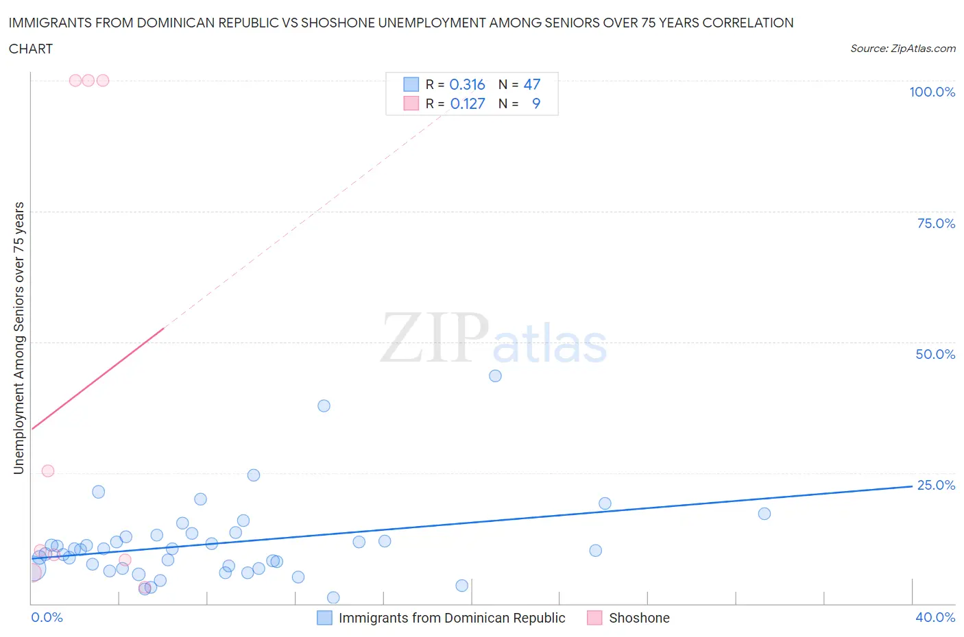 Immigrants from Dominican Republic vs Shoshone Unemployment Among Seniors over 75 years