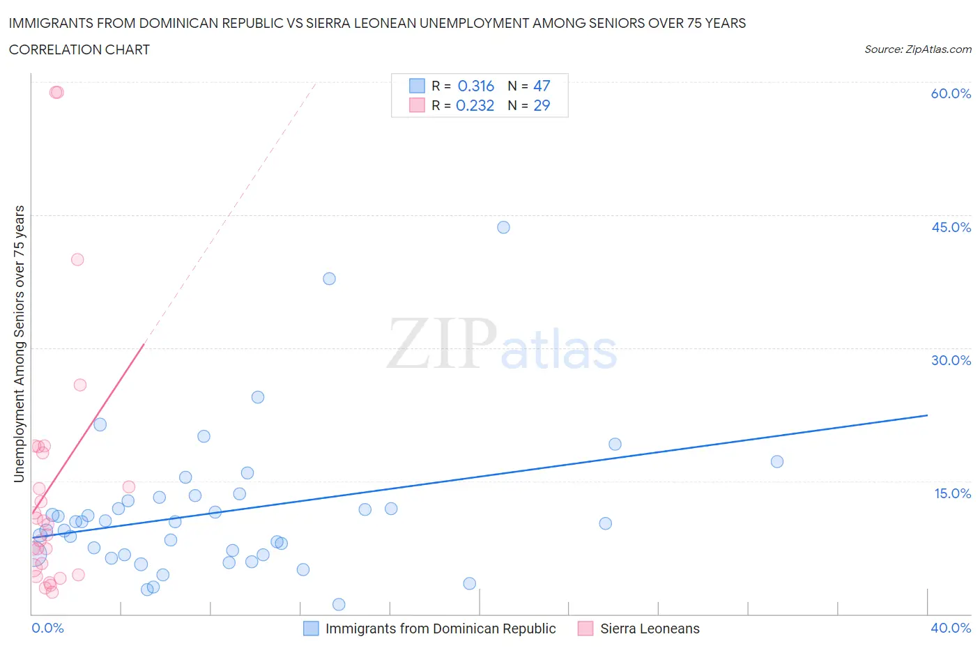 Immigrants from Dominican Republic vs Sierra Leonean Unemployment Among Seniors over 75 years