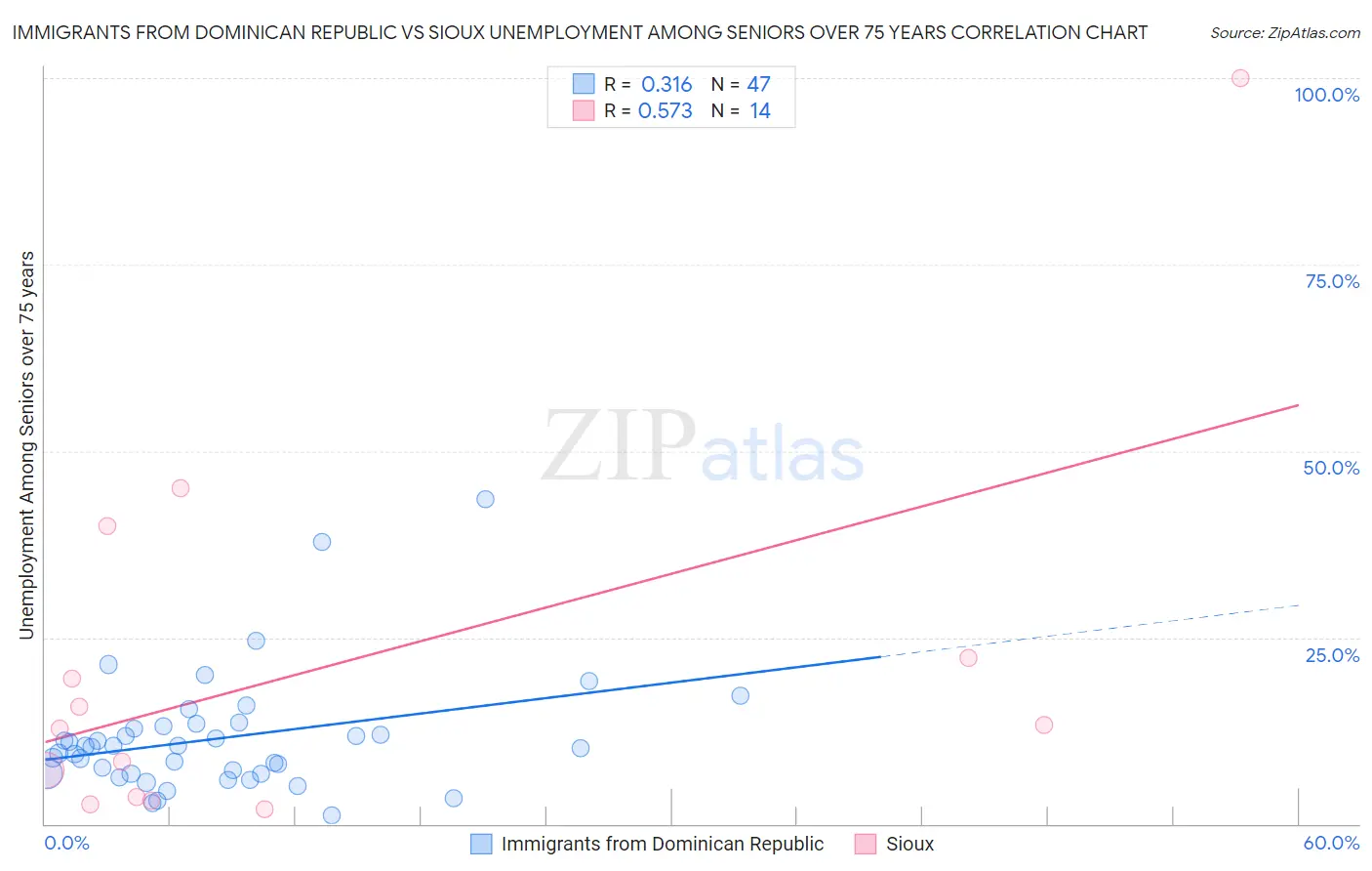 Immigrants from Dominican Republic vs Sioux Unemployment Among Seniors over 75 years