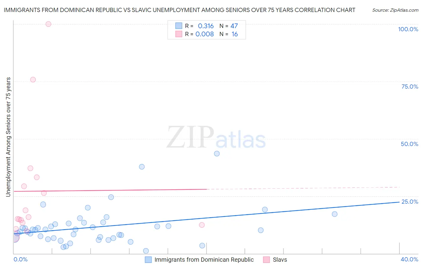 Immigrants from Dominican Republic vs Slavic Unemployment Among Seniors over 75 years