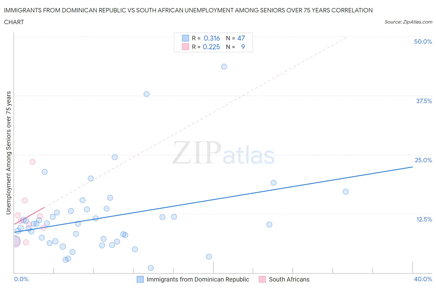 Immigrants from Dominican Republic vs South African Unemployment Among Seniors over 75 years