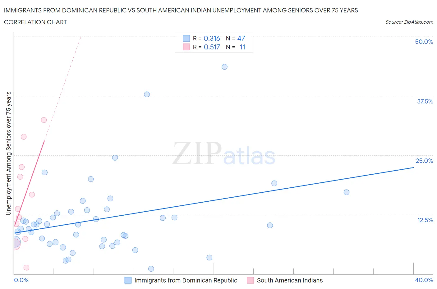 Immigrants from Dominican Republic vs South American Indian Unemployment Among Seniors over 75 years