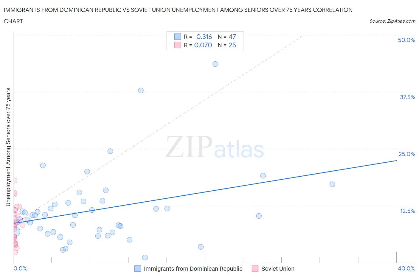 Immigrants from Dominican Republic vs Soviet Union Unemployment Among Seniors over 75 years