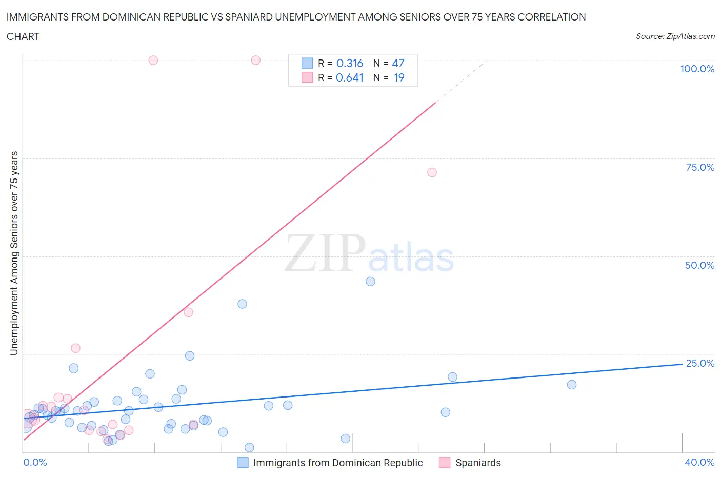 Immigrants from Dominican Republic vs Spaniard Unemployment Among Seniors over 75 years