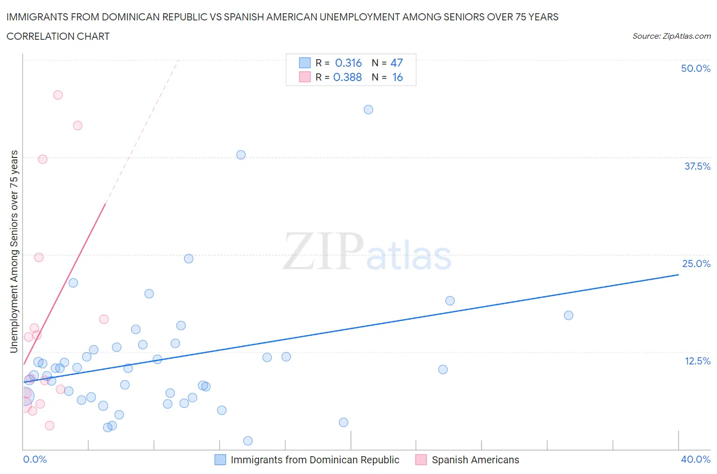 Immigrants from Dominican Republic vs Spanish American Unemployment Among Seniors over 75 years