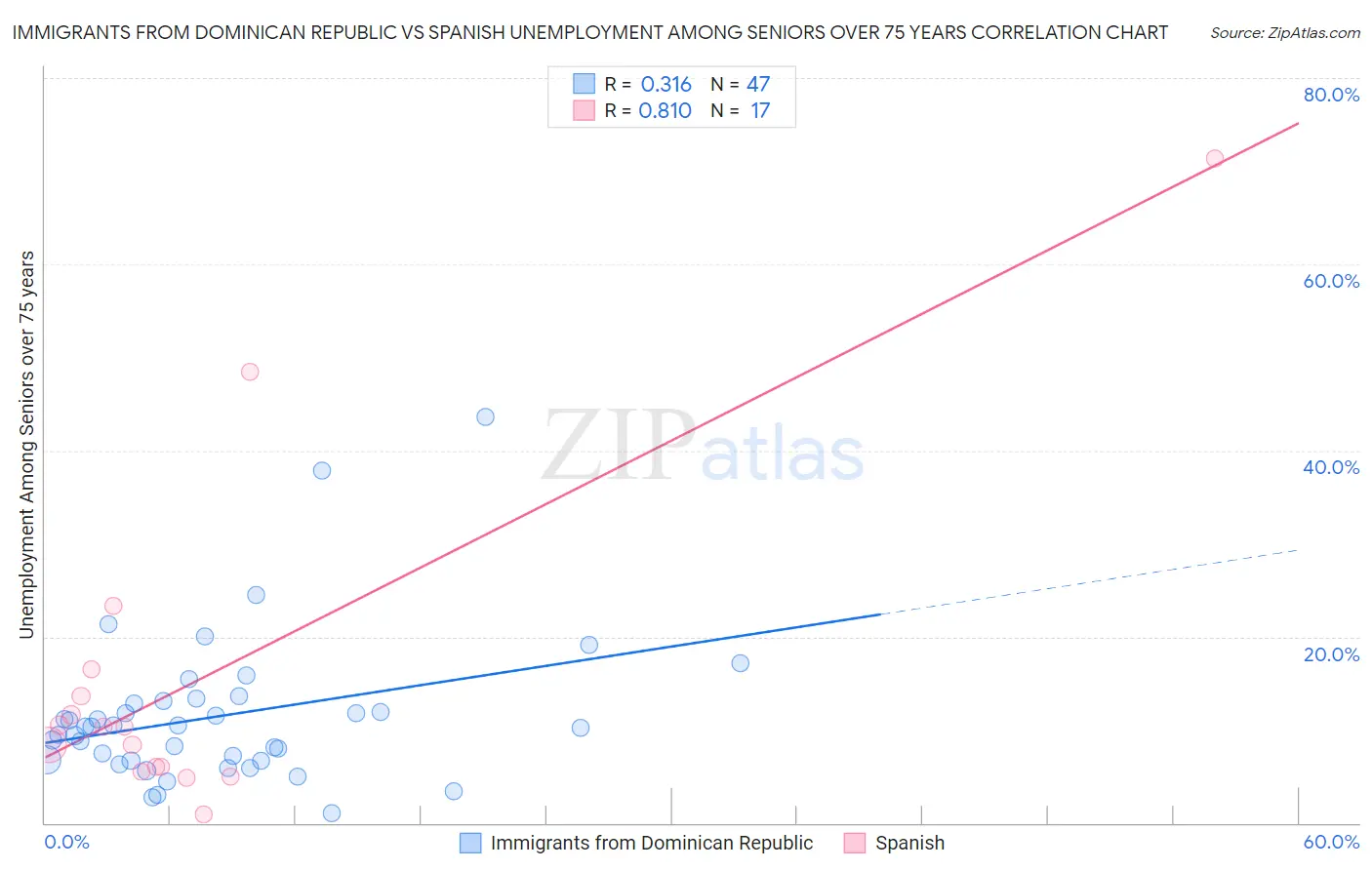 Immigrants from Dominican Republic vs Spanish Unemployment Among Seniors over 75 years