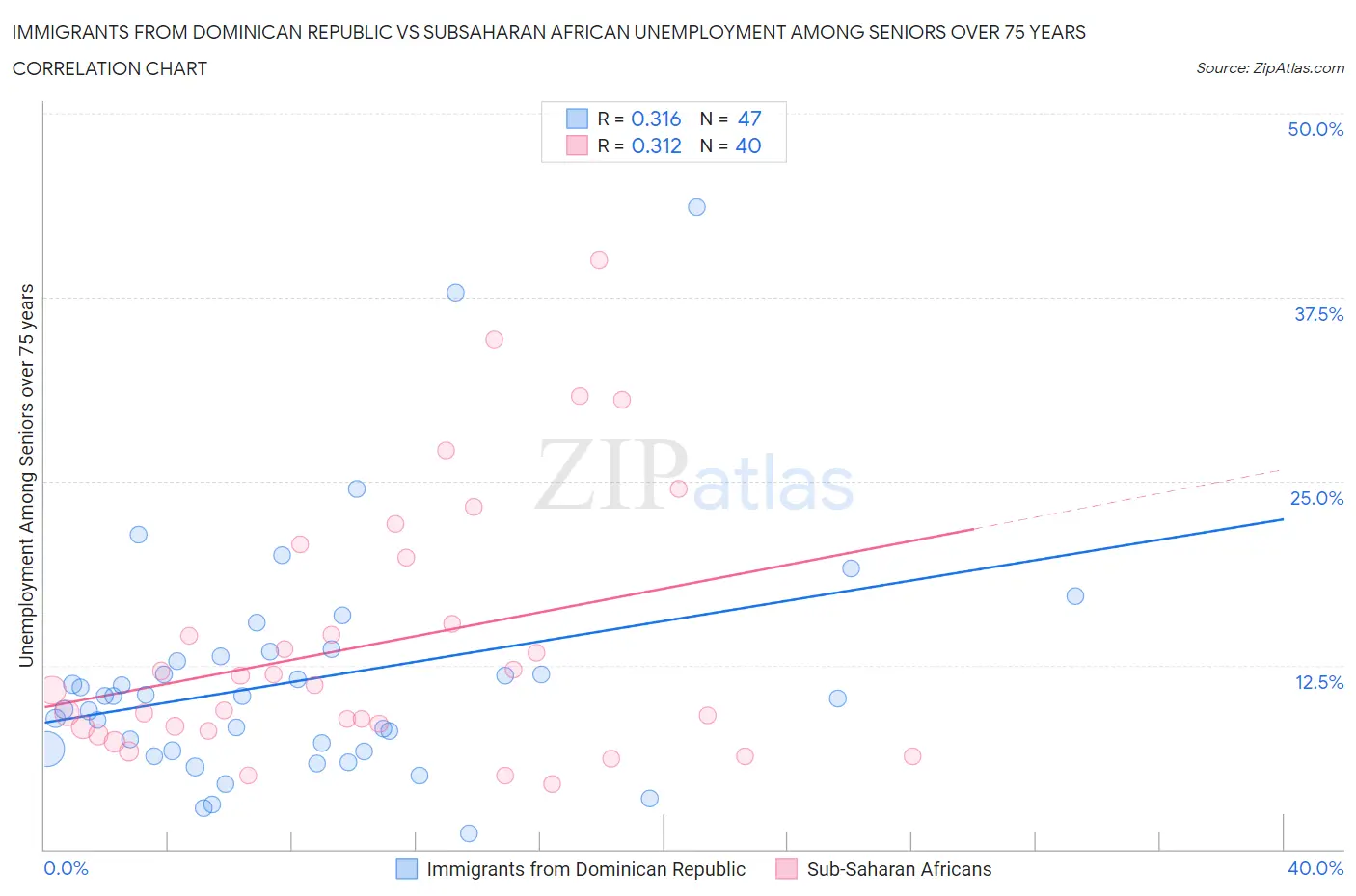 Immigrants from Dominican Republic vs Subsaharan African Unemployment Among Seniors over 75 years