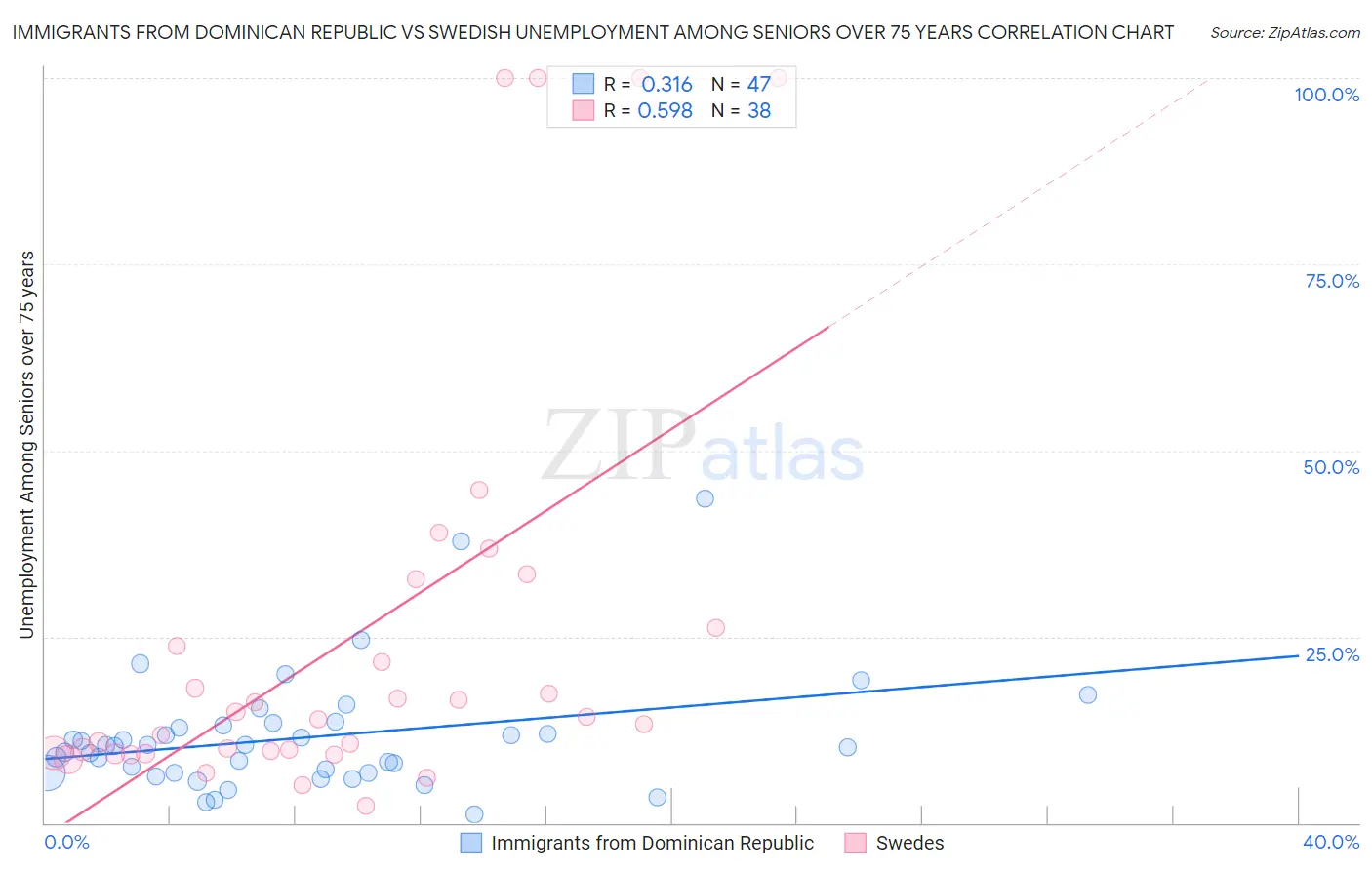 Immigrants from Dominican Republic vs Swedish Unemployment Among Seniors over 75 years