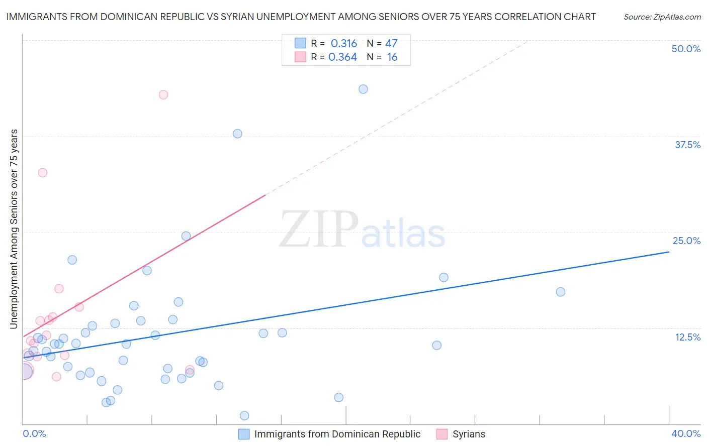 Immigrants from Dominican Republic vs Syrian Unemployment Among Seniors over 75 years