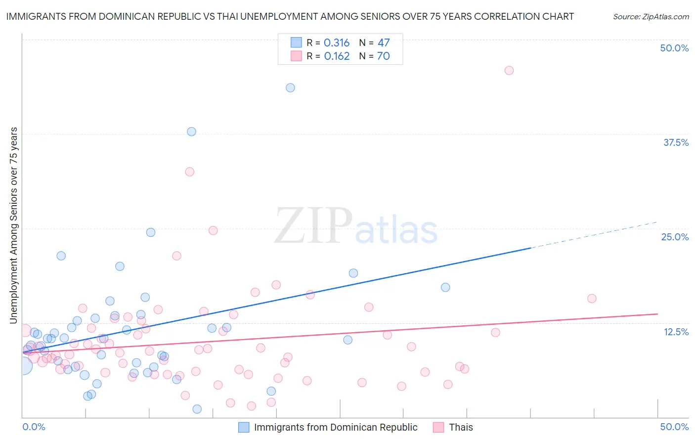 Immigrants from Dominican Republic vs Thai Unemployment Among Seniors over 75 years