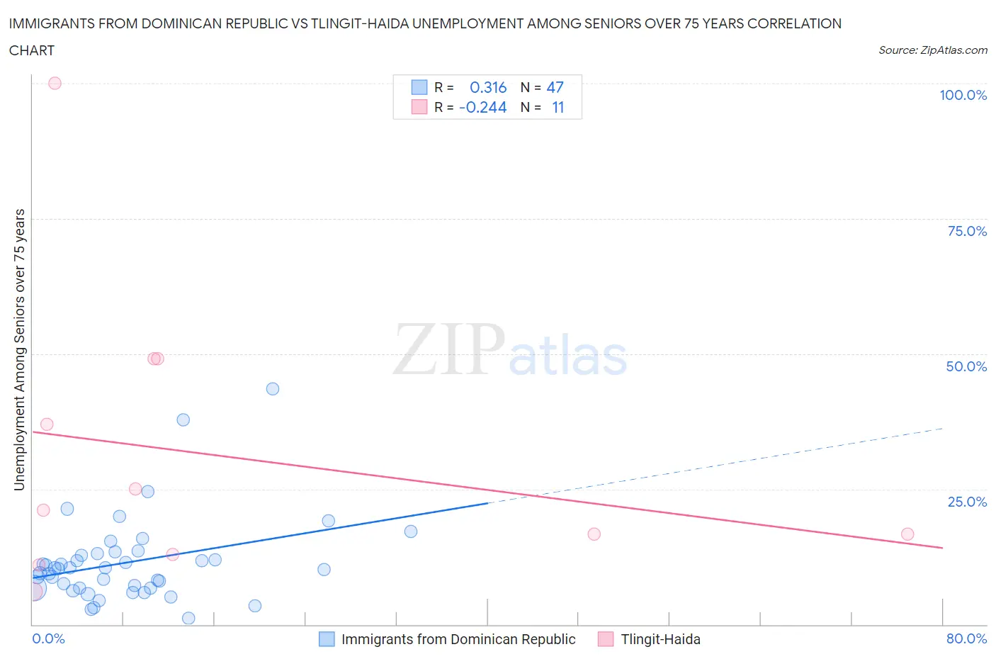 Immigrants from Dominican Republic vs Tlingit-Haida Unemployment Among Seniors over 75 years