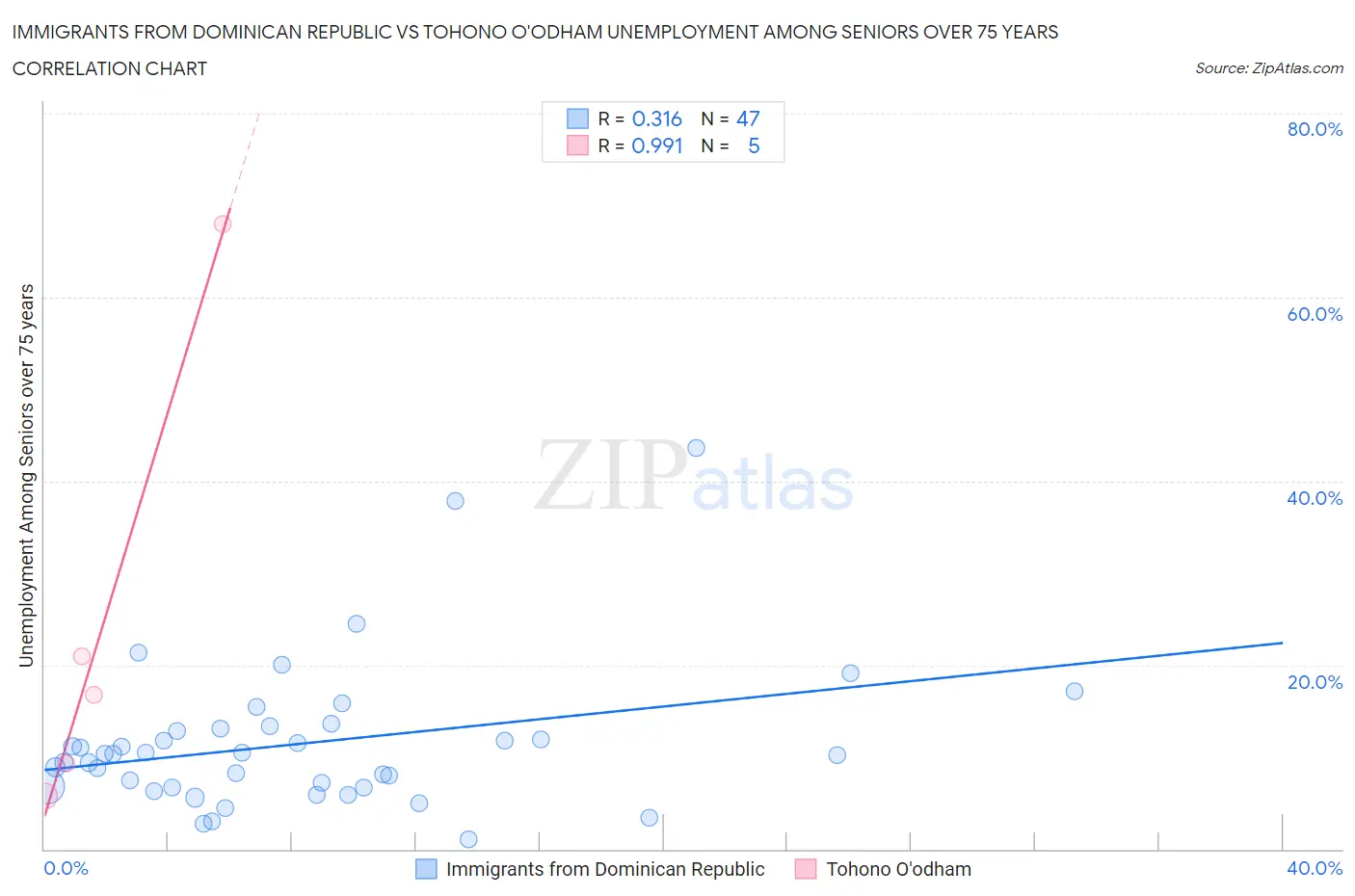 Immigrants from Dominican Republic vs Tohono O'odham Unemployment Among Seniors over 75 years