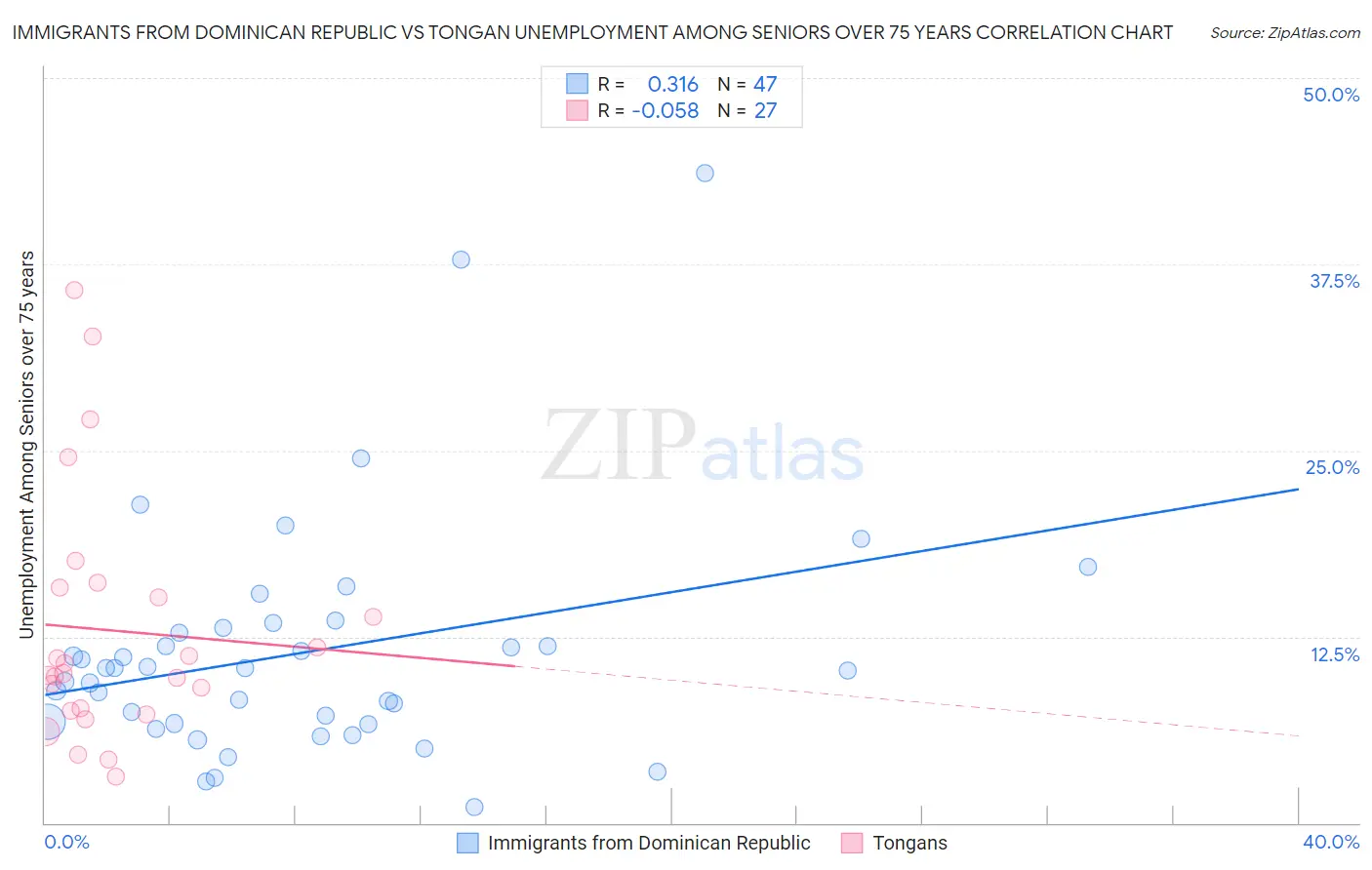 Immigrants from Dominican Republic vs Tongan Unemployment Among Seniors over 75 years