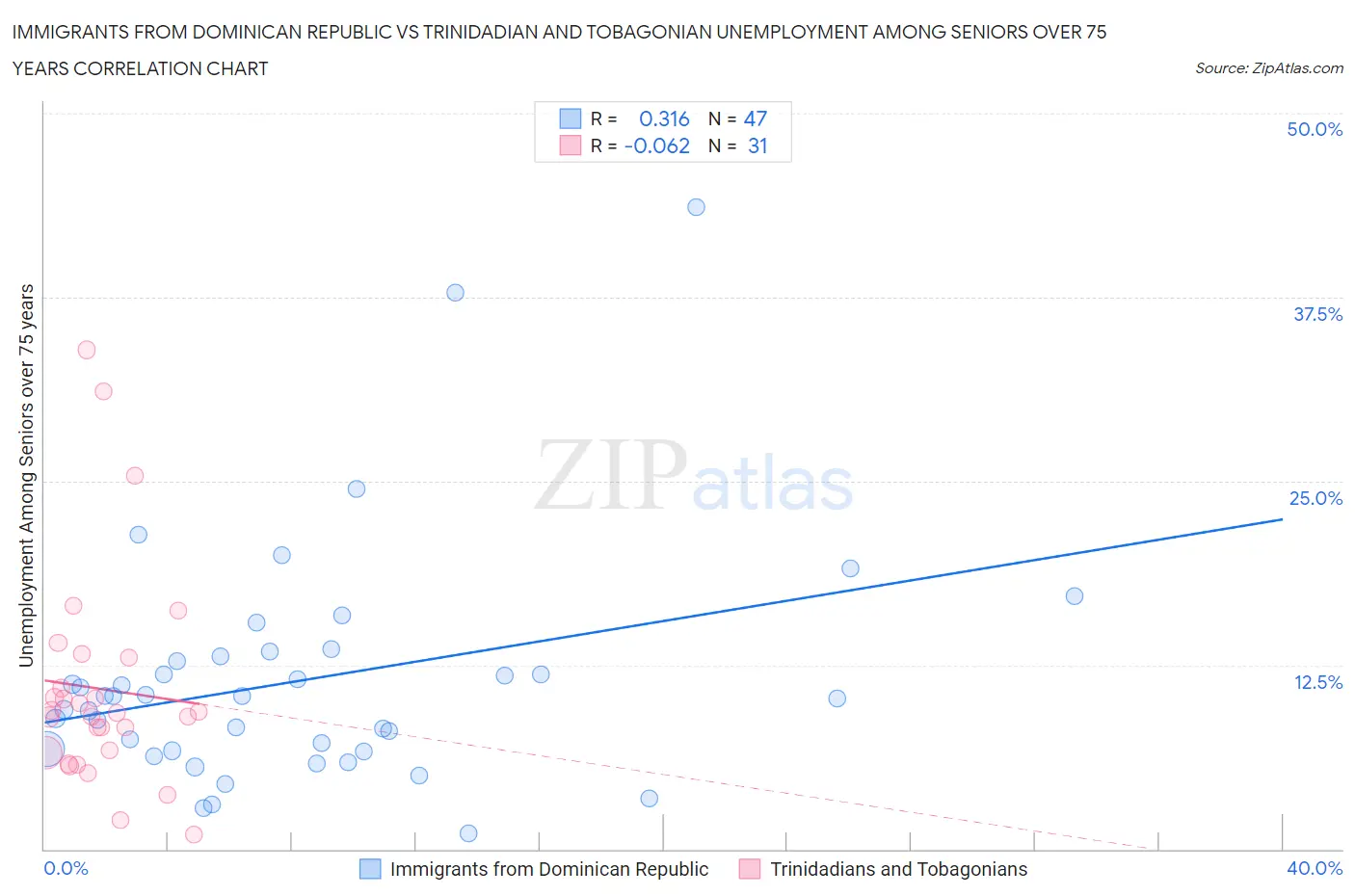 Immigrants from Dominican Republic vs Trinidadian and Tobagonian Unemployment Among Seniors over 75 years