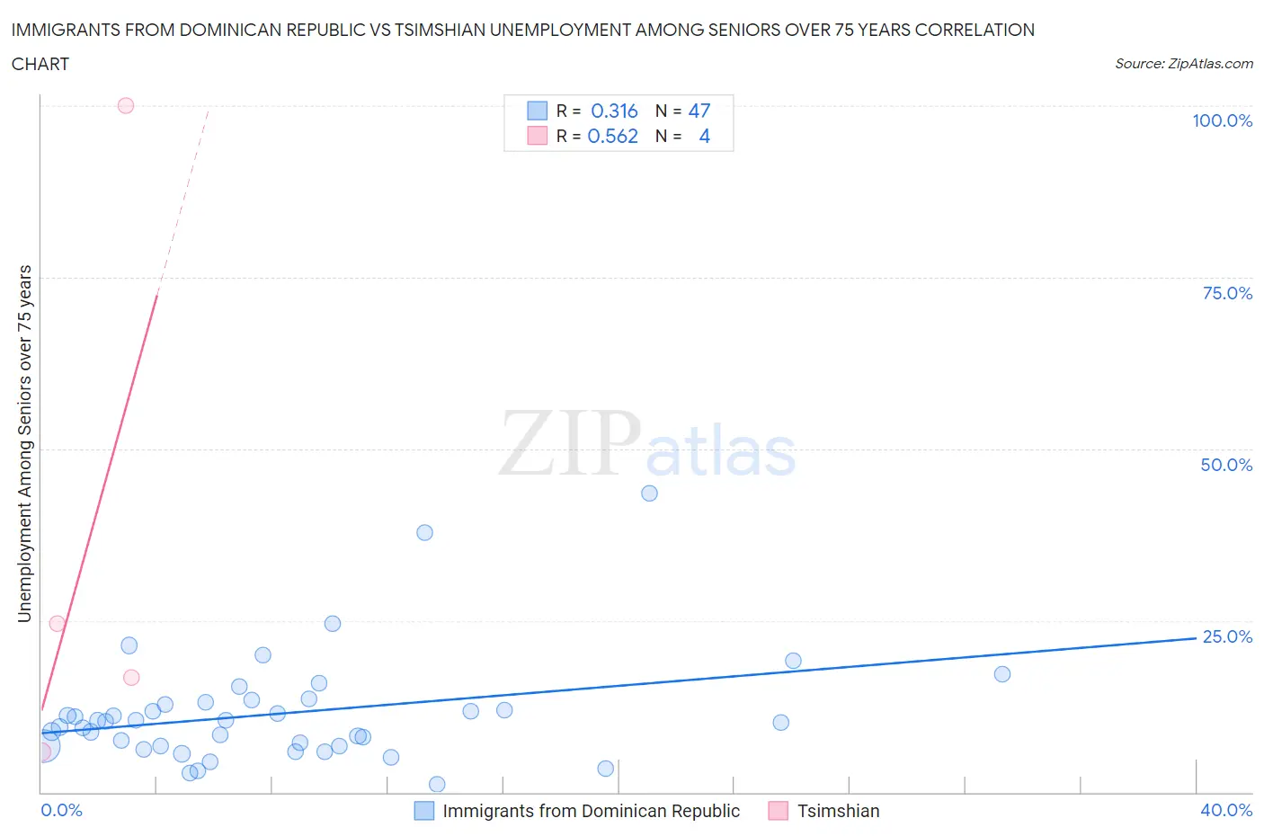 Immigrants from Dominican Republic vs Tsimshian Unemployment Among Seniors over 75 years