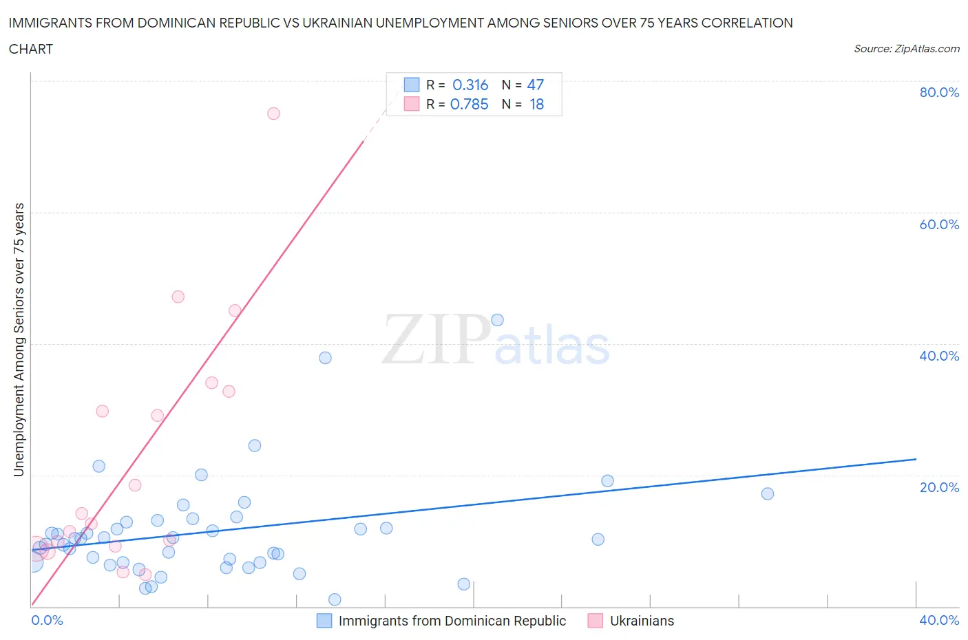 Immigrants from Dominican Republic vs Ukrainian Unemployment Among Seniors over 75 years