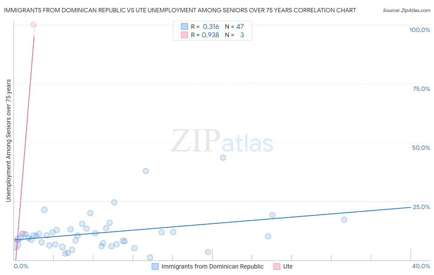 Immigrants from Dominican Republic vs Ute Unemployment Among Seniors over 75 years