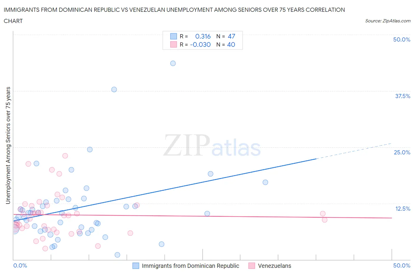 Immigrants from Dominican Republic vs Venezuelan Unemployment Among Seniors over 75 years