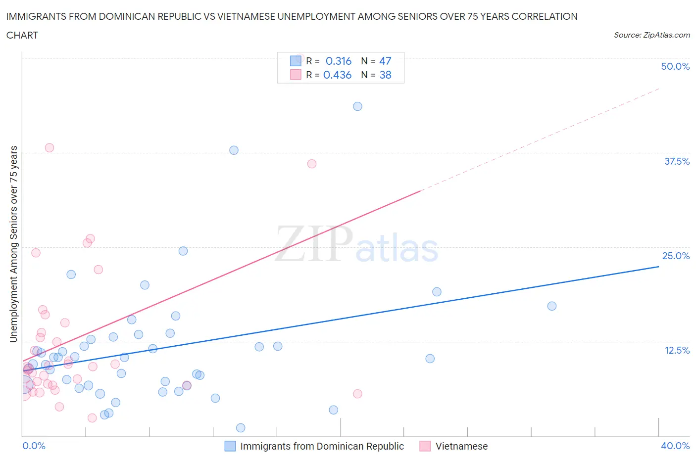 Immigrants from Dominican Republic vs Vietnamese Unemployment Among Seniors over 75 years