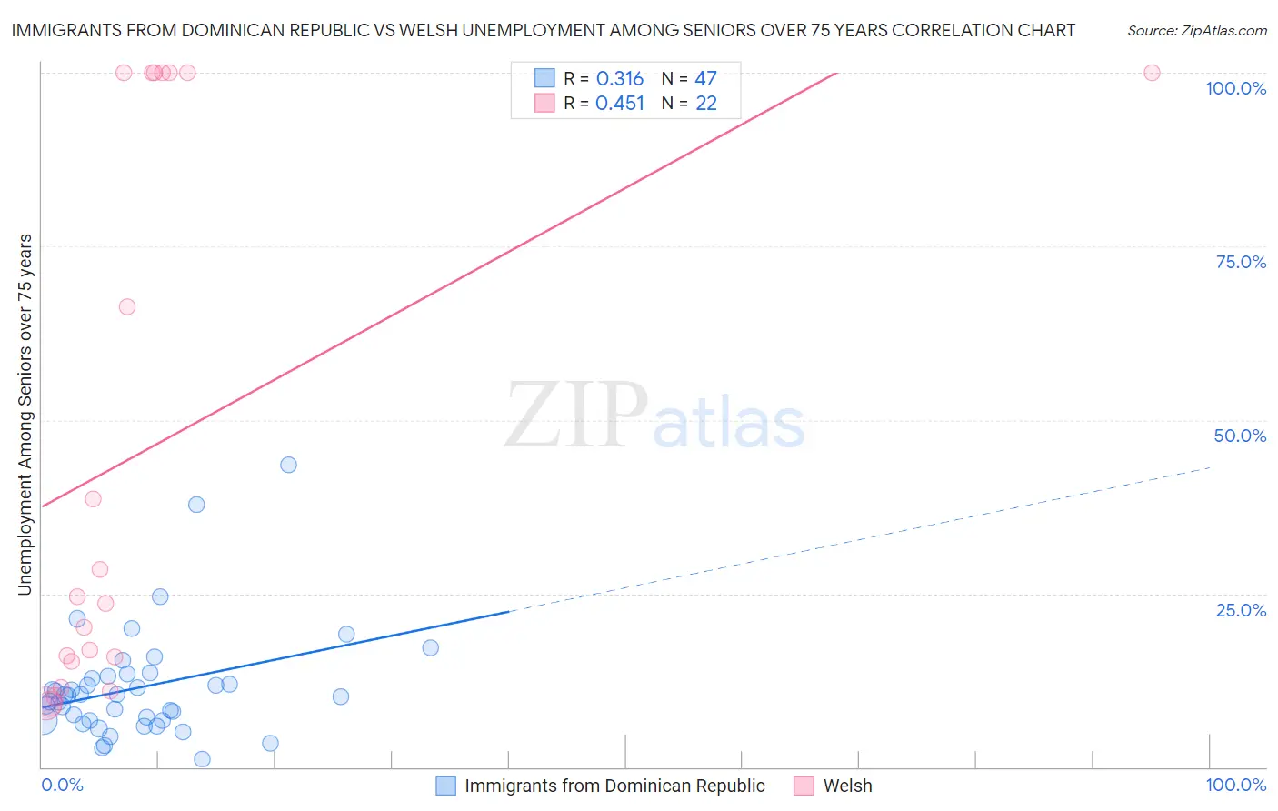 Immigrants from Dominican Republic vs Welsh Unemployment Among Seniors over 75 years