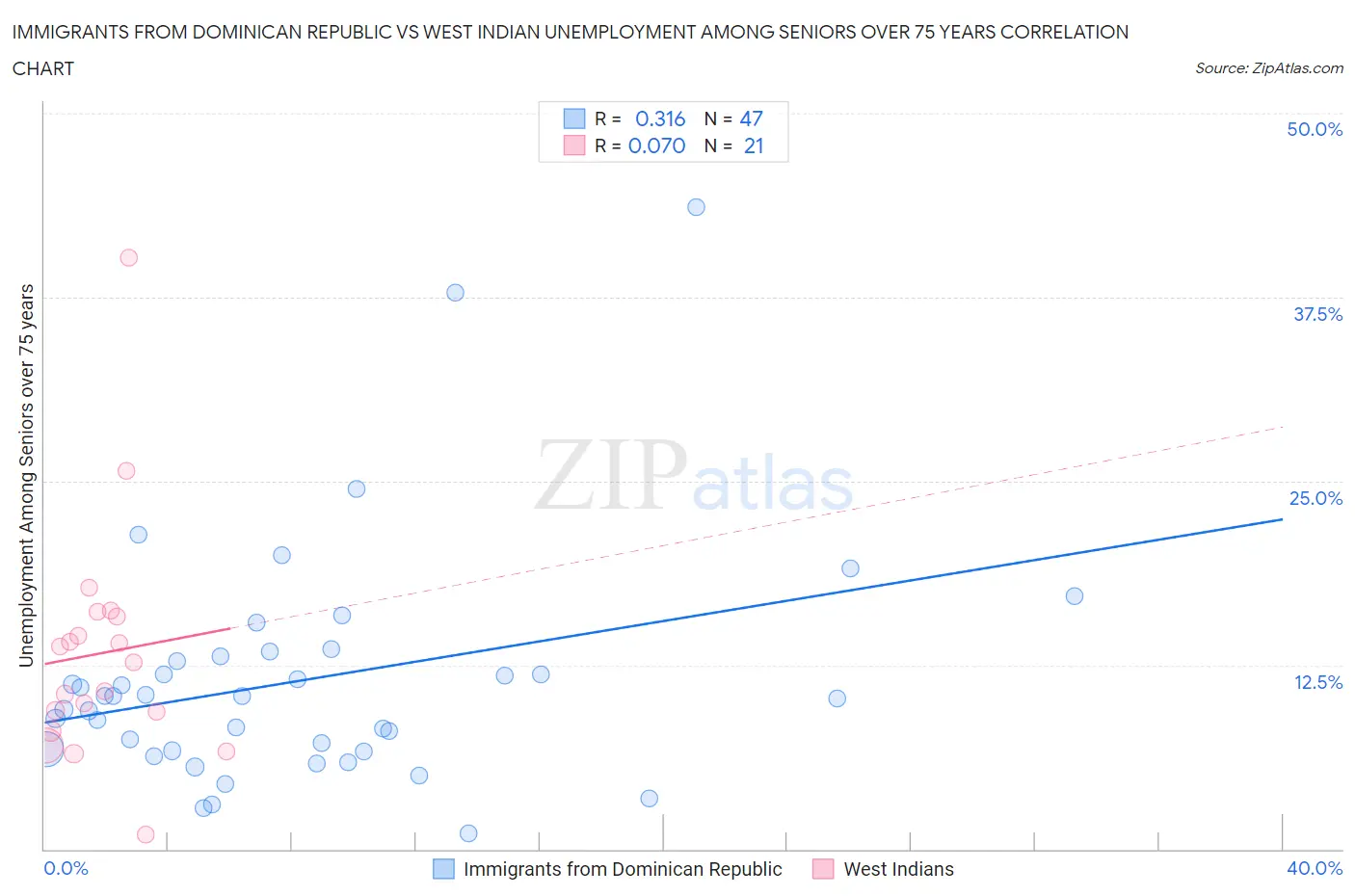 Immigrants from Dominican Republic vs West Indian Unemployment Among Seniors over 75 years