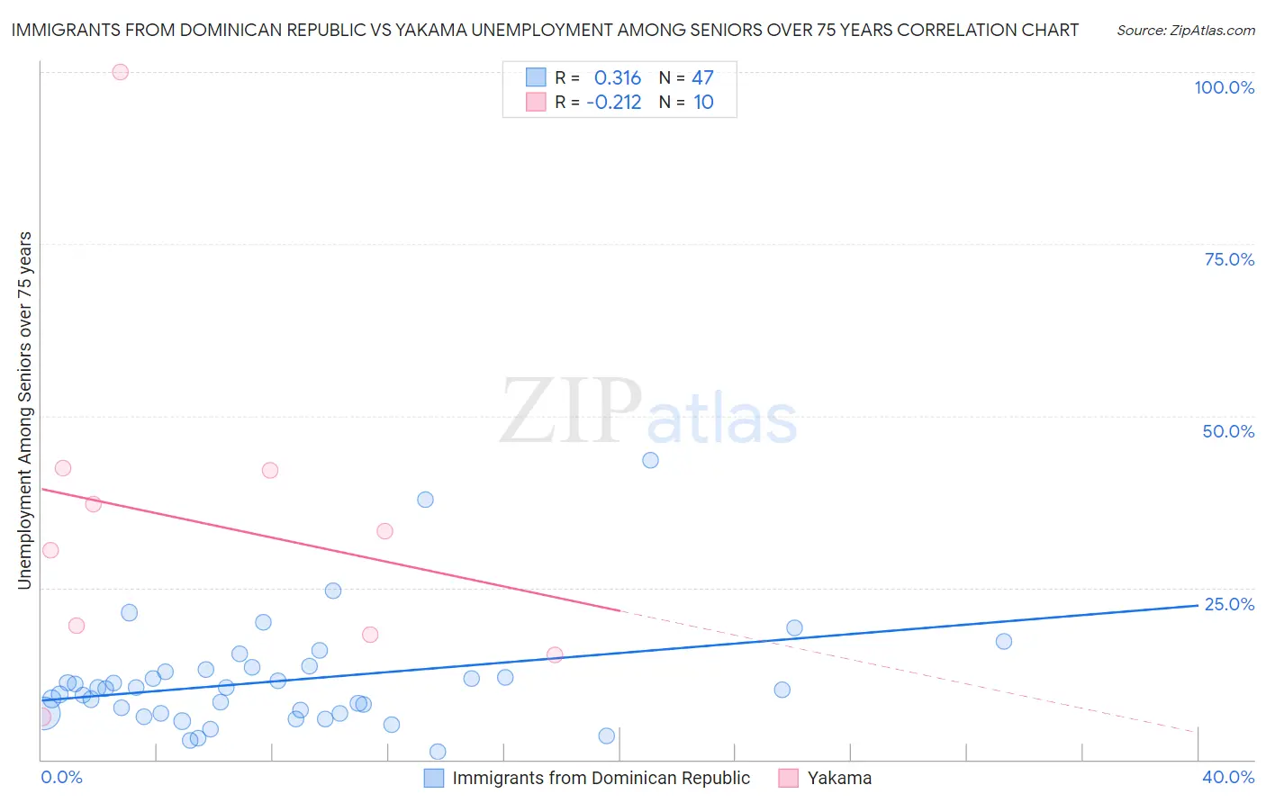 Immigrants from Dominican Republic vs Yakama Unemployment Among Seniors over 75 years