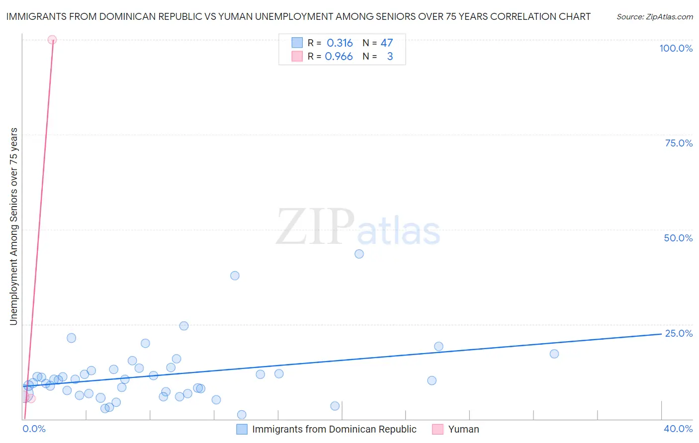 Immigrants from Dominican Republic vs Yuman Unemployment Among Seniors over 75 years