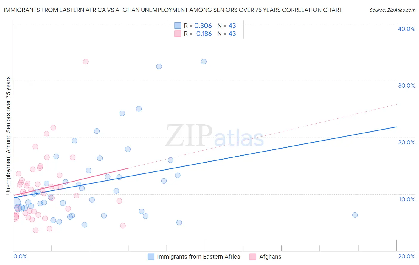 Immigrants from Eastern Africa vs Afghan Unemployment Among Seniors over 75 years