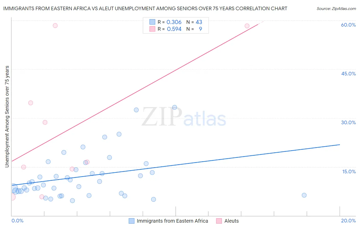 Immigrants from Eastern Africa vs Aleut Unemployment Among Seniors over 75 years