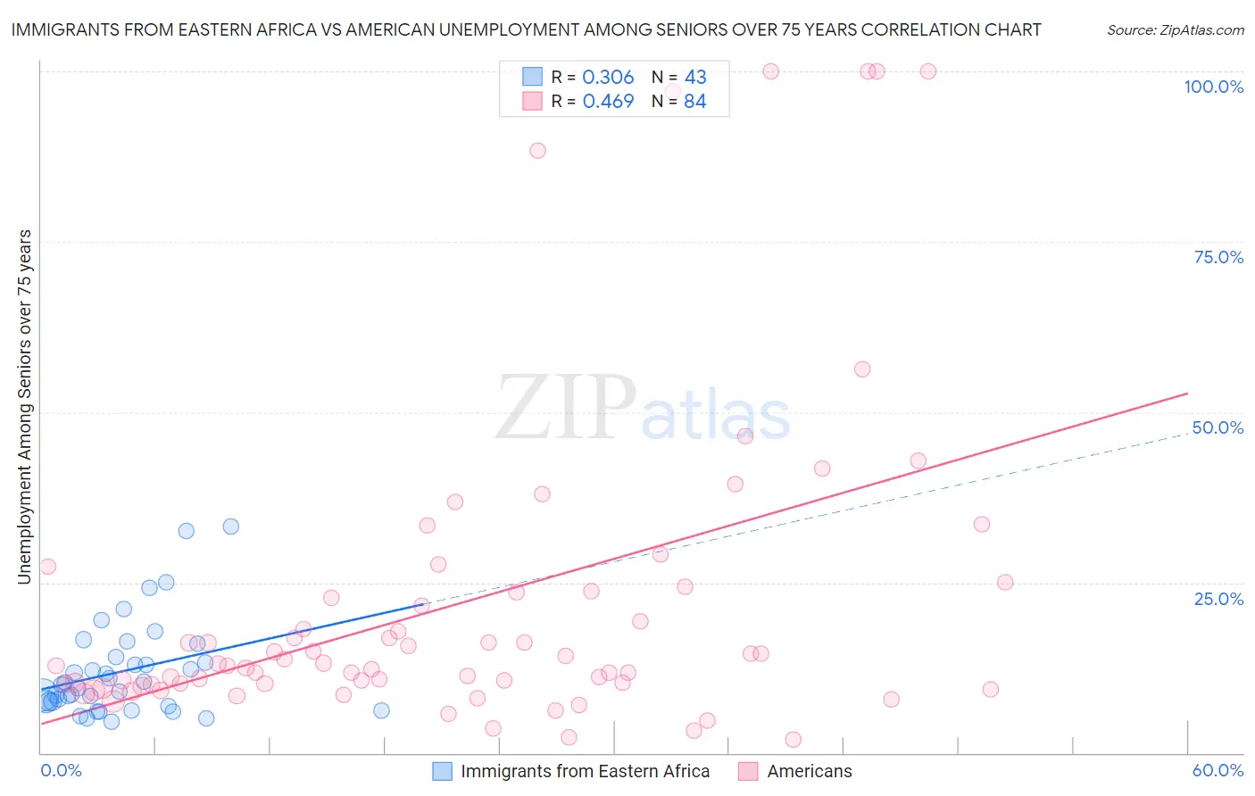 Immigrants from Eastern Africa vs American Unemployment Among Seniors over 75 years